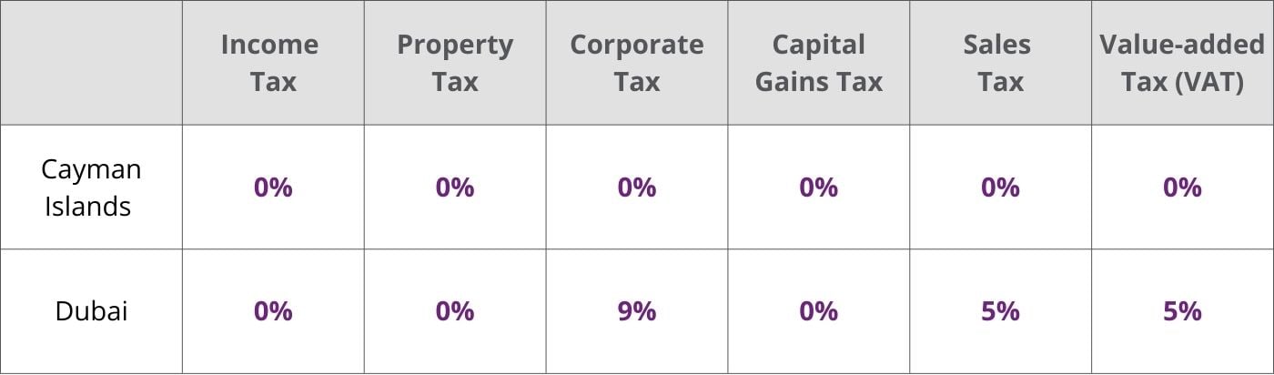 Tax Comparison Graphic Dubai vs Cayman