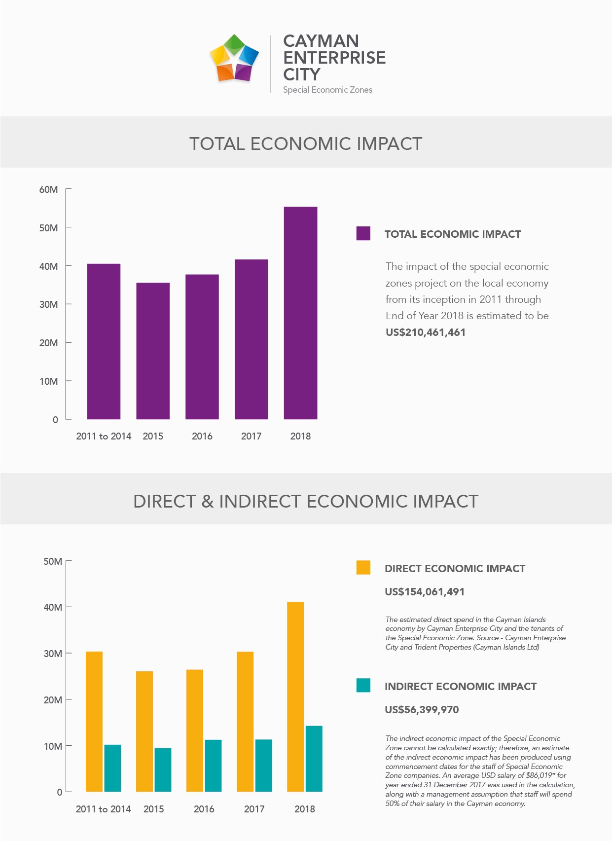 Economic Impact Cayman Enterprise City 2018